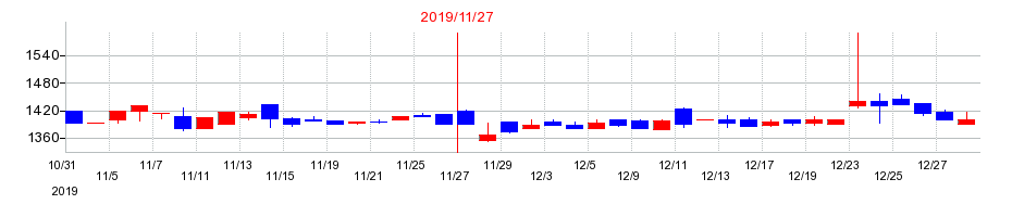 2019年の川上塗料の配当落ち日前後の株価チャート
