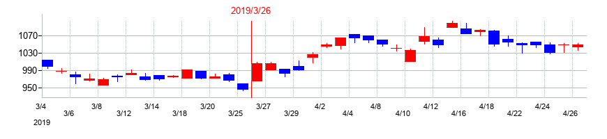2019年の中国塗料の配当落ち日前後の株価チャート