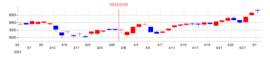 2023年の日本特殊塗料の配当落ち日前後の株価チャート