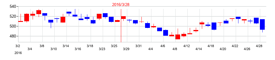 2016年の藤倉化成の配当落ち日前後の株価チャート