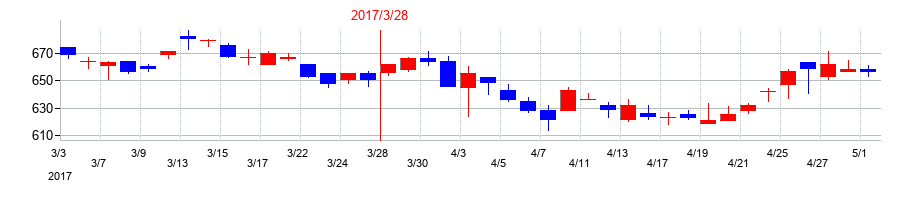 2017年の藤倉化成の配当落ち日前後の株価チャート