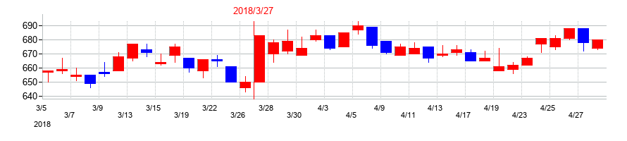 2018年の藤倉化成の配当落ち日前後の株価チャート