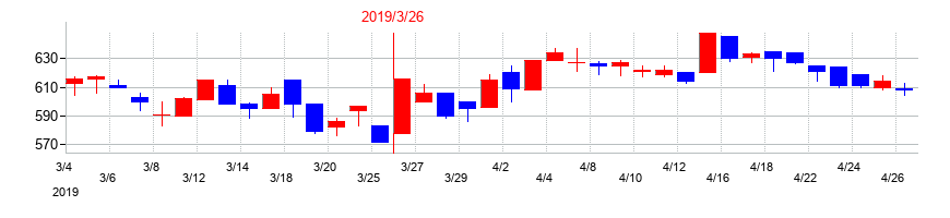 2019年の藤倉化成の配当落ち日前後の株価チャート