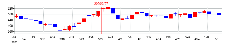 2020年の藤倉化成の配当落ち日前後の株価チャート