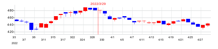 2022年の藤倉化成の配当落ち日前後の株価チャート