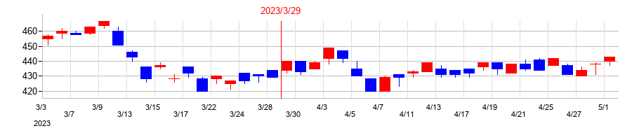2023年の藤倉化成の配当落ち日前後の株価チャート