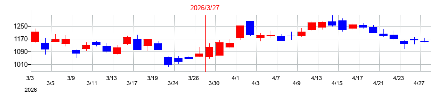 2026年の藤倉化成の配当落ち日前後の株価チャート