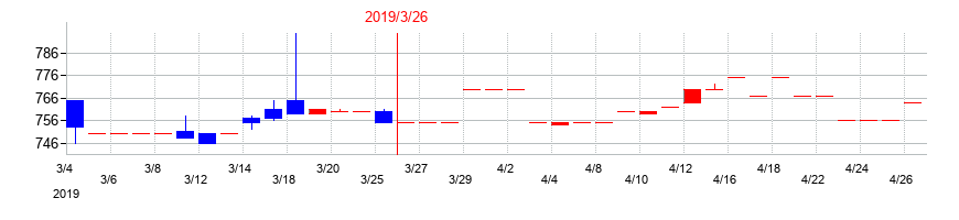 2019年のロックペイントの配当落ち日前後の株価チャート