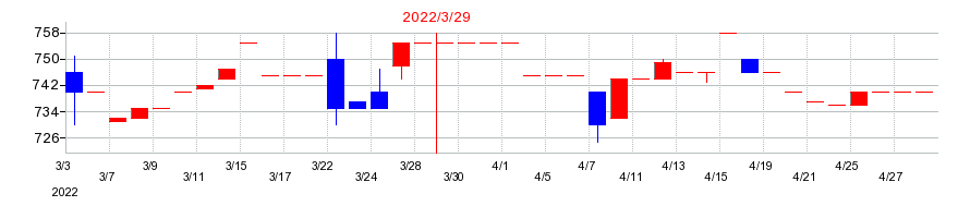 2022年のロックペイントの配当落ち日前後の株価チャート