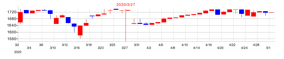 2020年のアサヒペンの配当落ち日前後の株価チャート