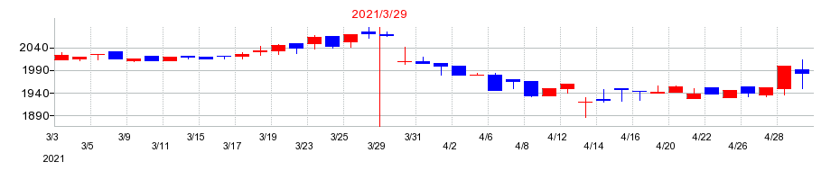 2021年のアサヒペンの配当落ち日前後の株価チャート