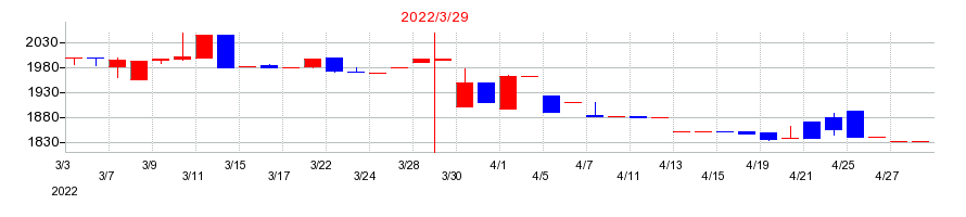 2022年のアサヒペンの配当落ち日前後の株価チャート