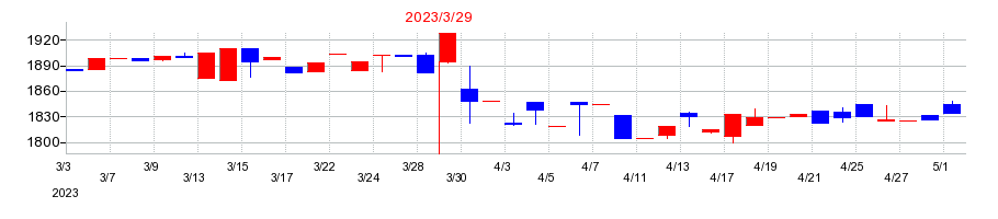 2023年のアサヒペンの配当落ち日前後の株価チャート