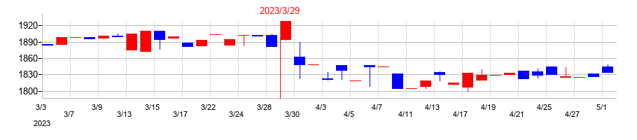 2023年のアサヒペンの配当落ち日前後の株価チャート