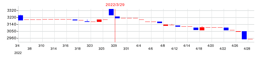 2022年のイサム塗料の配当落ち日前後の株価チャート