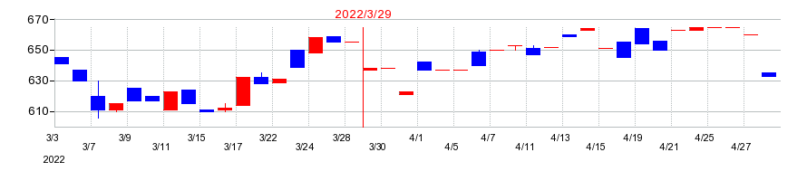 2022年のアトミクスの配当落ち日前後の株価チャート