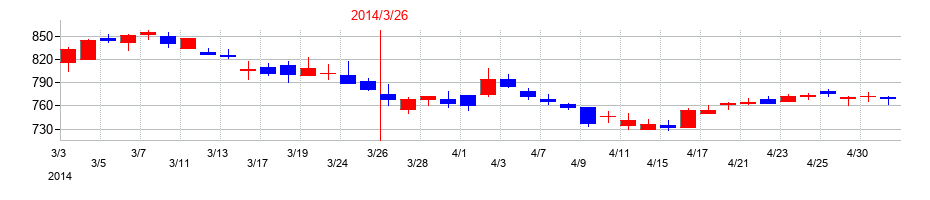2014年の太陽ホールディングスの配当落ち日前後の株価チャート