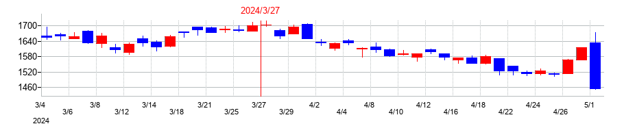 2024年の太陽ホールディングスの配当落ち日前後の株価チャート