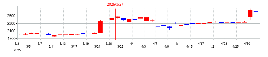 2025年の太陽ホールディングスの配当落ち日前後の株価チャート