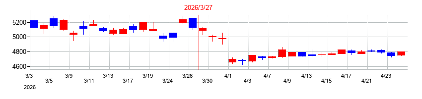 2026年の太陽ホールディングスの配当落ち日前後の株価チャート