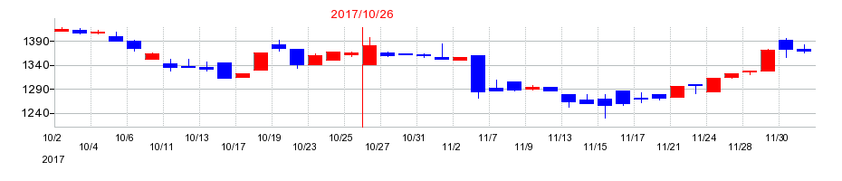 2017年のナトコの配当落ち日前後の株価チャート