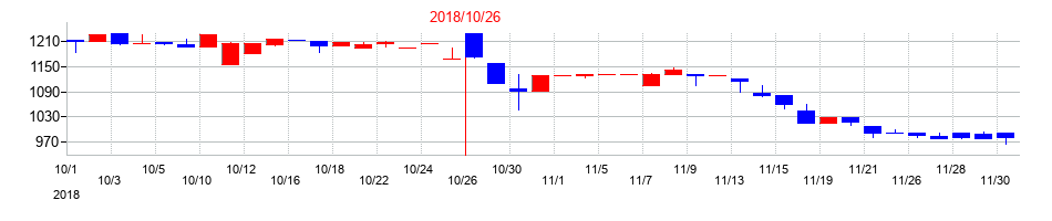 2018年のナトコの配当落ち日前後の株価チャート