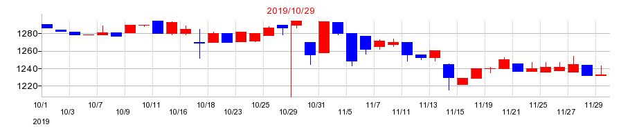 2019年のナトコの配当落ち日前後の株価チャート