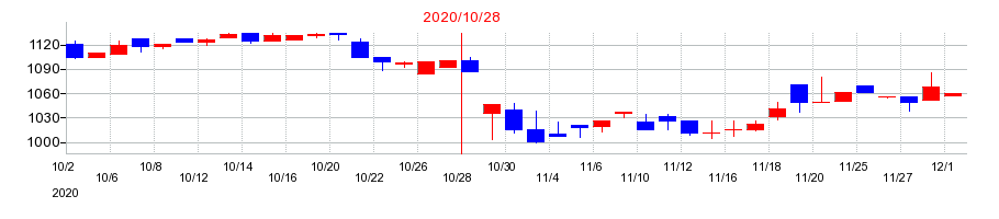2020年のナトコの配当落ち日前後の株価チャート