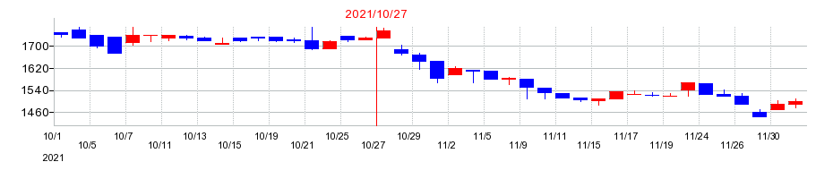 2021年のナトコの配当落ち日前後の株価チャート