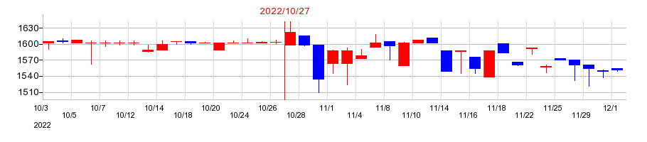 2022年のナトコの配当落ち日前後の株価チャート