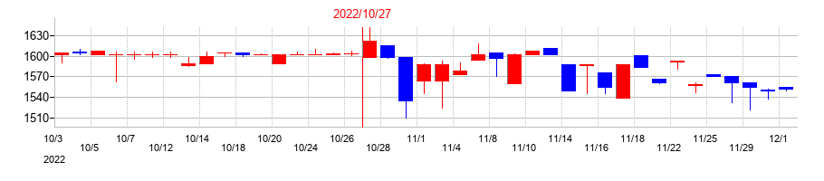 2022年のナトコの配当落ち日前後の株価チャート