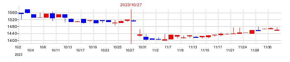2023年のナトコの配当落ち日前後の株価チャート