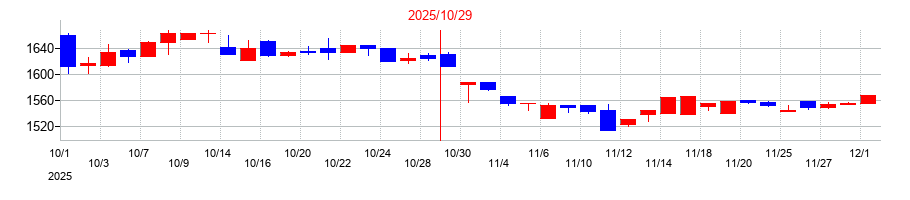 2025年のナトコの配当落ち日前後の株価チャート