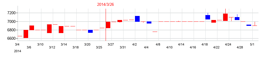 2014年のエスケー化研の配当落ち日前後の株価チャート