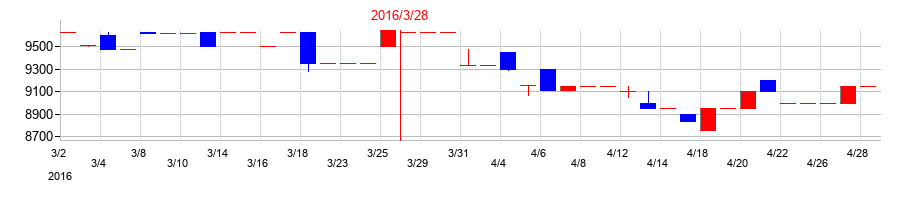 2016年のエスケー化研の配当落ち日前後の株価チャート