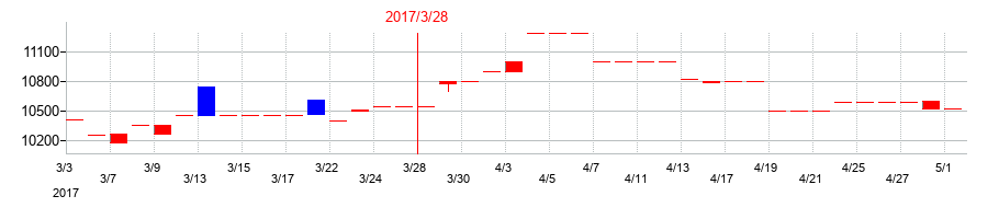 2017年のエスケー化研の配当落ち日前後の株価チャート