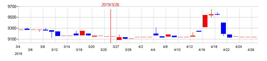 2019年のエスケー化研の配当落ち日前後の株価チャート