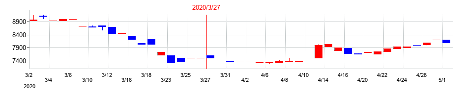 2020年のエスケー化研の配当落ち日前後の株価チャート