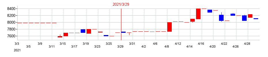 2021年のエスケー化研の配当落ち日前後の株価チャート