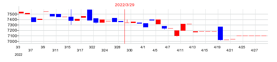 2022年のエスケー化研の配当落ち日前後の株価チャート