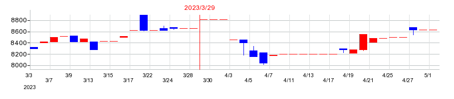 2023年のエスケー化研の配当落ち日前後の株価チャート
