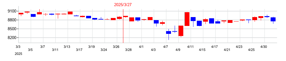 2025年のエスケー化研の配当落ち日前後の株価チャート