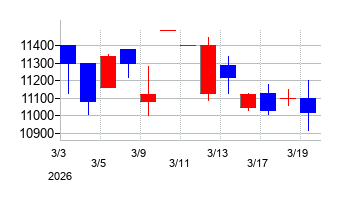 2026年のエスケー化研の配当落ち日前後の株価チャート