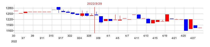 2022年の大伸化学の配当落ち日前後の株価チャート