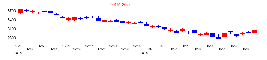 2015年のDICの配当落ち日前後の株価チャート