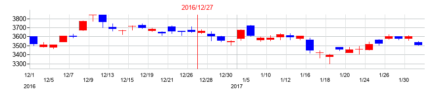 2016年のDICの配当落ち日前後の株価チャート