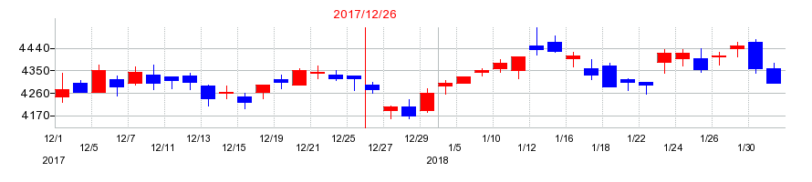 2017年のDICの配当落ち日前後の株価チャート