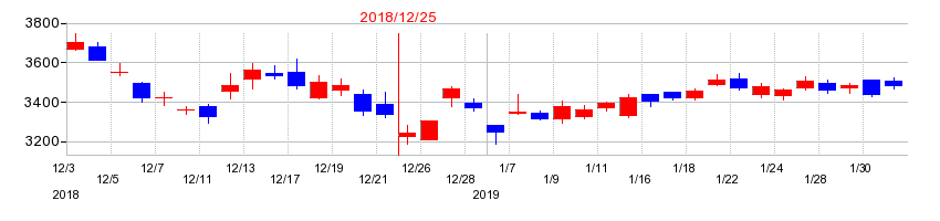 2018年のDICの配当落ち日前後の株価チャート