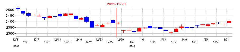 2022年のDICの配当落ち日前後の株価チャート