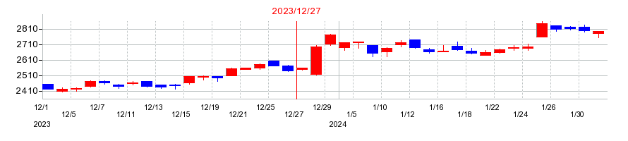 2023年のDICの配当落ち日前後の株価チャート